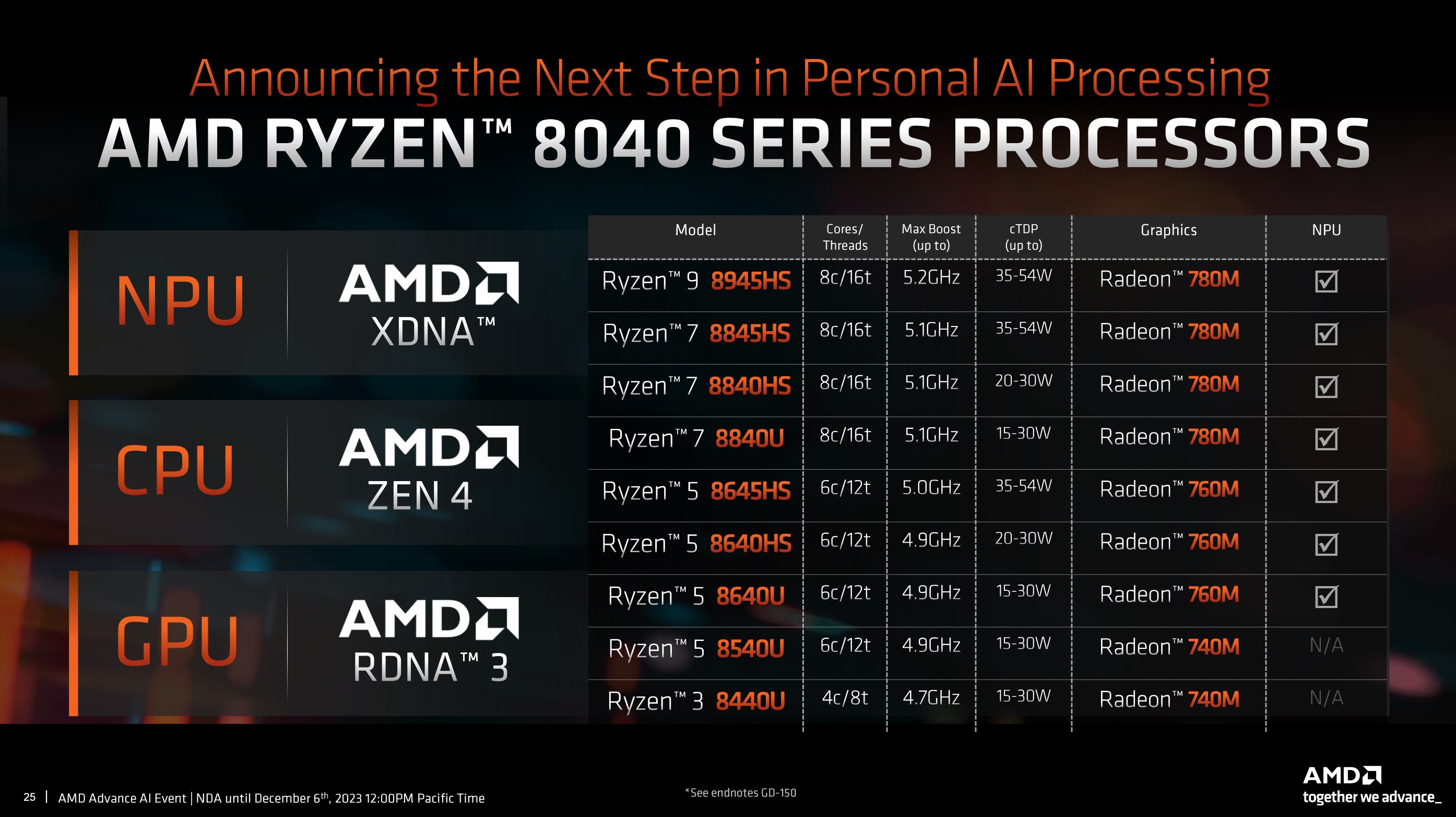 AMD Ryzen 8040 सीपीयू के लिए विशिष्टताएँ।