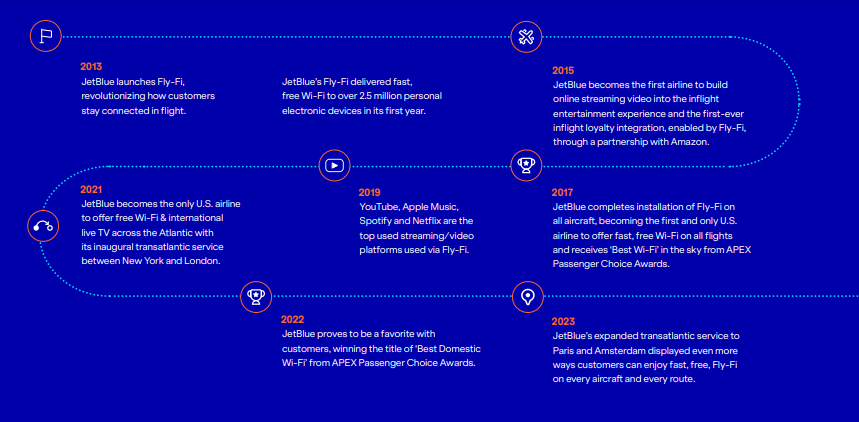 A history of JetBlue's partnership with Viasat for in-flight Wi-Fi.