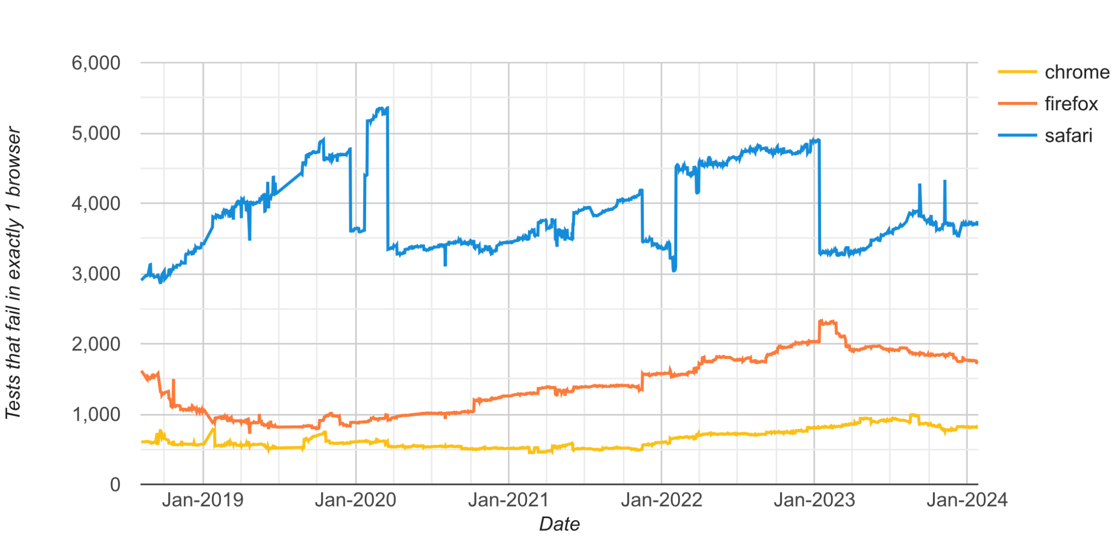 Failure rate of Safari on browser tests.