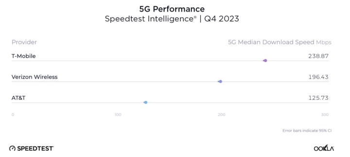 جدول Ookla میانگین سرعت دانلود 5G توسط اپراتور ایالات متحده برای سه ماهه چهارم 2024.