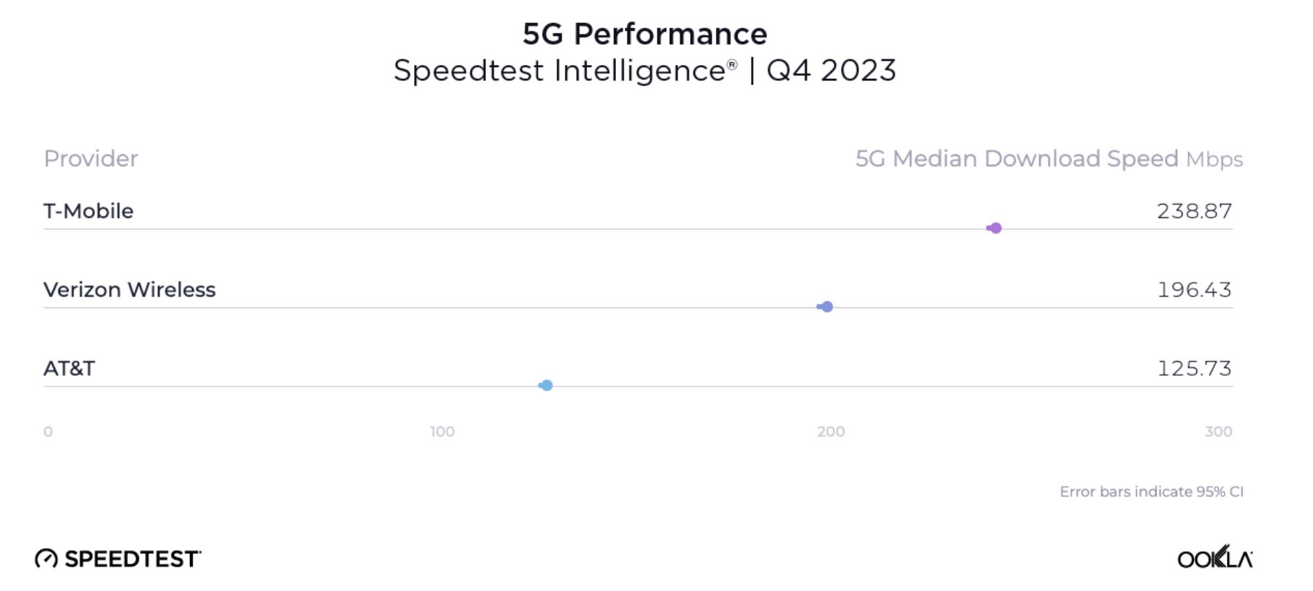 Ookla's table of median 5G download speeds by U.S. carrier for the fourth quarter of 2024.