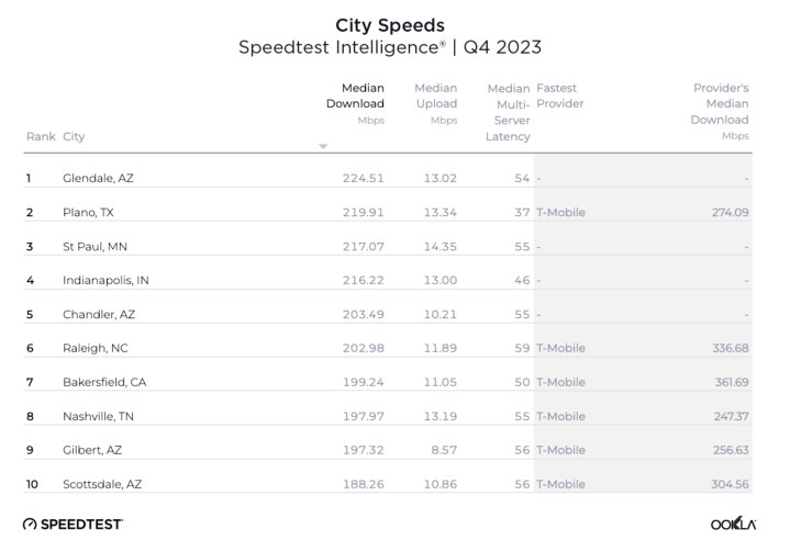 Ookla's table of download speeds in the top 10 U.S. cities for the fourth quarter of 2023.