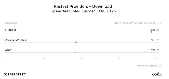 Ookla's table of overall median download speeds by U.S. carrier for the fourth quarter of 2024.