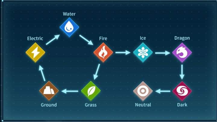 The elemental chart in Palworld.