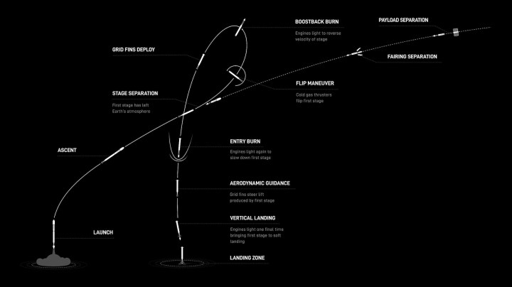 Un schéma montrant le processus d'atterrissage d'un booster Falcon 9.