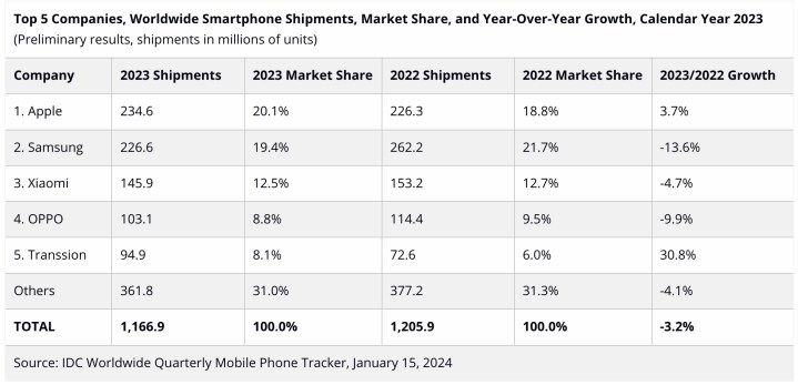 IDC data showing global smartphone shipments for 2023.