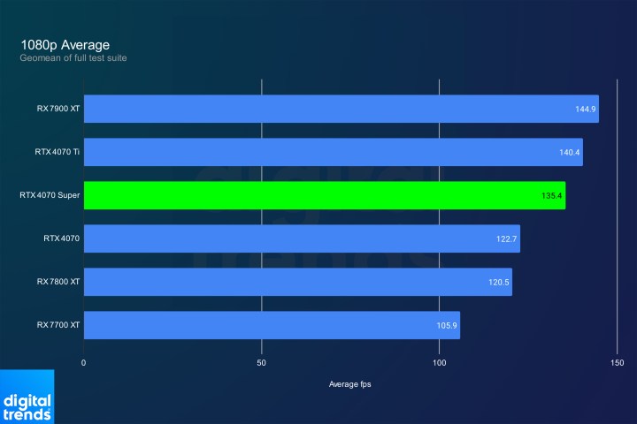 میانگین عملکرد بازی 1080p برای RTX 4070 Super.