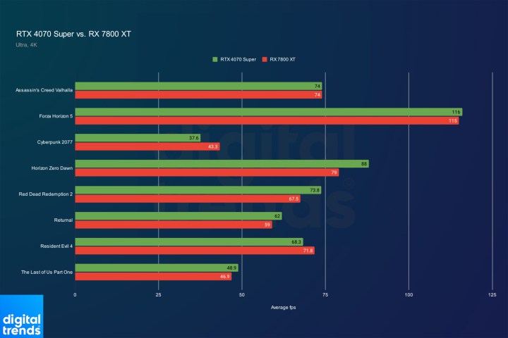 عملکرد برای RTX 4070 Super و RX 7800 XT در 4K.