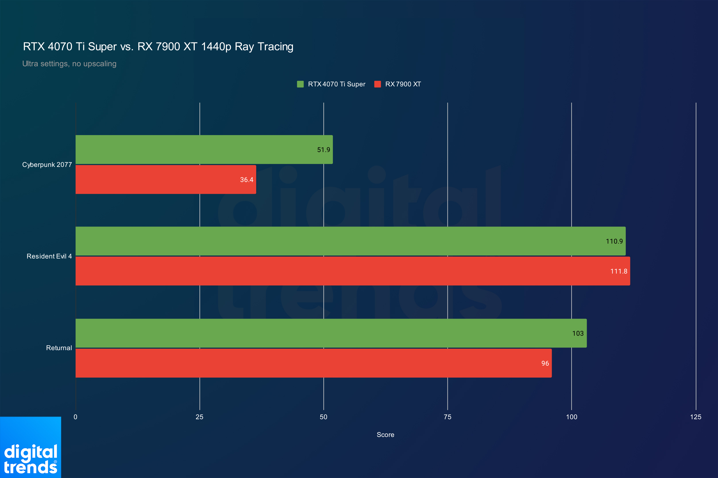 Ray tracing benchmarks for the RX 7900 XT and RTX 4070 Ti Super at 1440p.