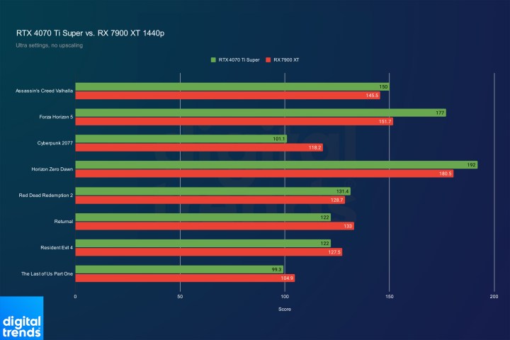 Benchmarks for the RTX 4070 Ti Super and RX 7900 XT at 1440p.
