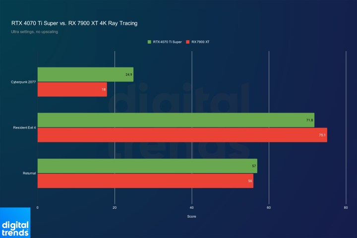 Ray tracing benchmarks for the RX 7900 XT and RTX 4070 Ti Super at 4K.