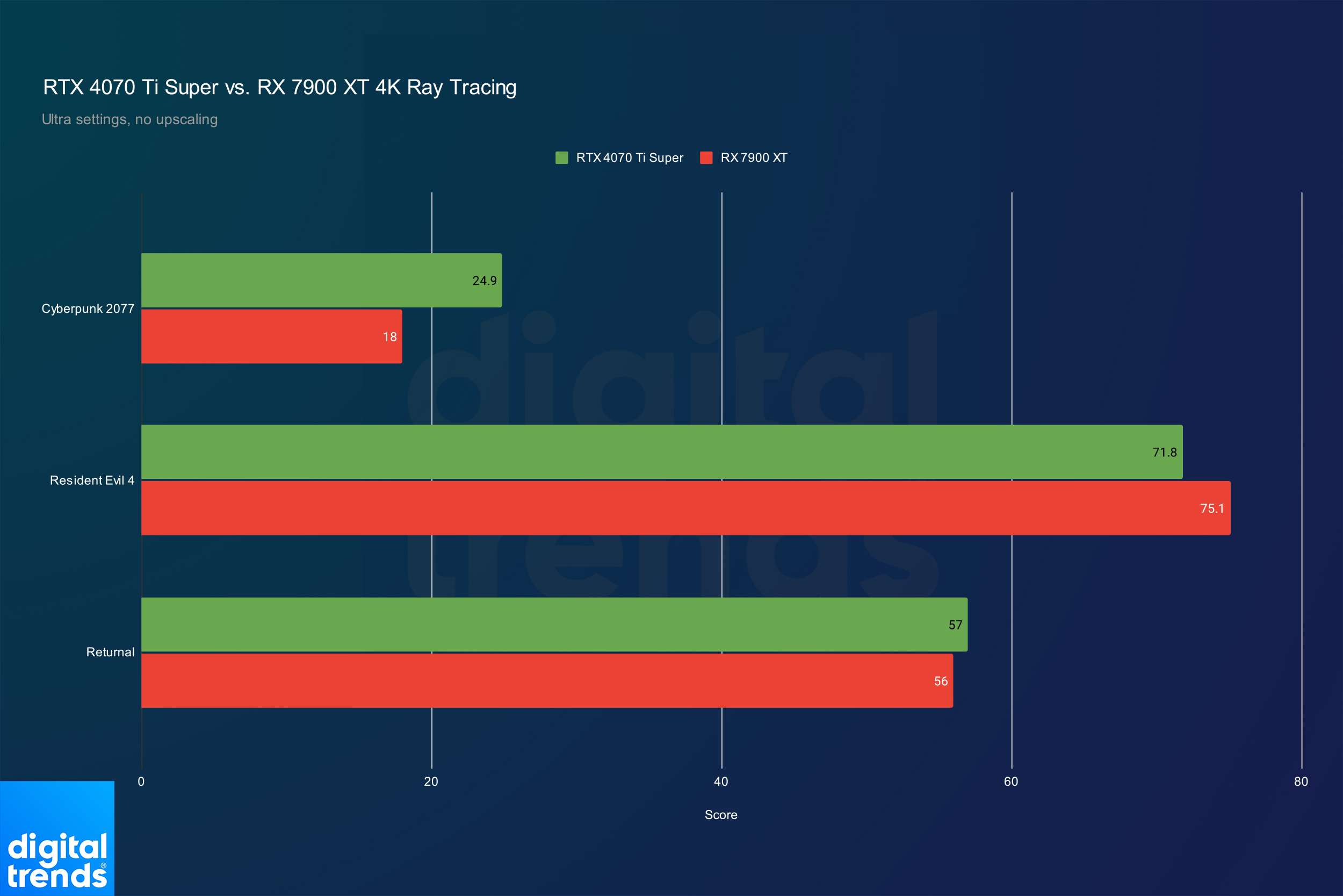 RTX 4070 Ti vs RX 7900 XT - Test in 8 Games l 4K Ray Tracing 