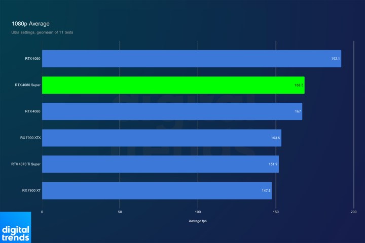 Average performance of the RTX 4080 Super at 1080p.