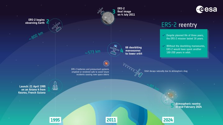 Diagrama que muestra la historia del satélite ERS-2 de la ESA.