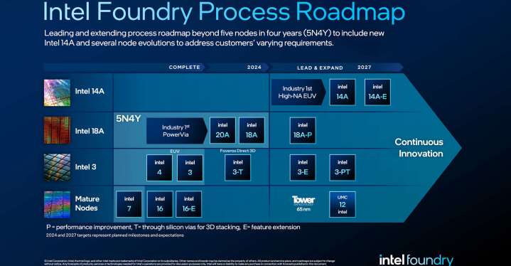 A slide showing the Intel Foundry roadmap.