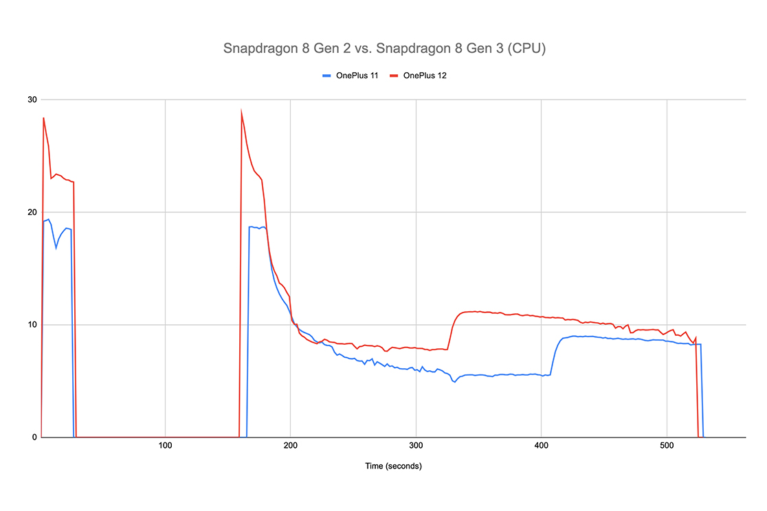 Graph comparing the CPU performance on OnePlus 12 vs OnePlus 11.
