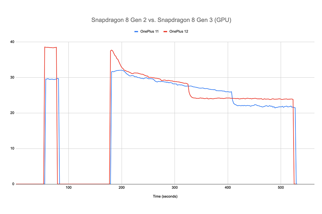 Graph comparing the GPU performance on OnePlus 12 vs OnePlus 11.