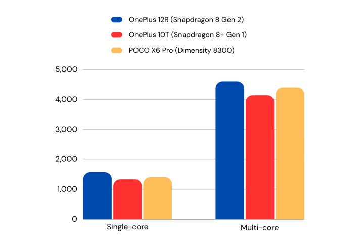 Comparaison POCO X6 Pro Geekbench 6.