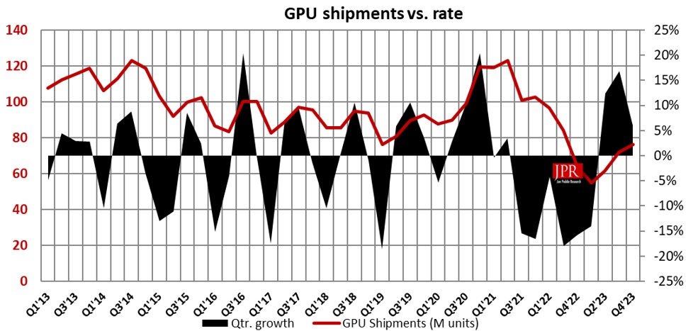 Quarter to quarter GPU shipment rate as reported by Jon Peddie Research.