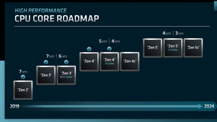 AMD CPU launch roadmap.