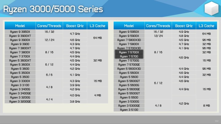 Specifications of various Ryzen processors, including the Ryzen 7 5700.