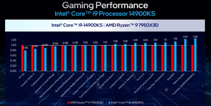 Intel Core i9-14900KS در مقابل AMD Ryzen 9 7950X3D.