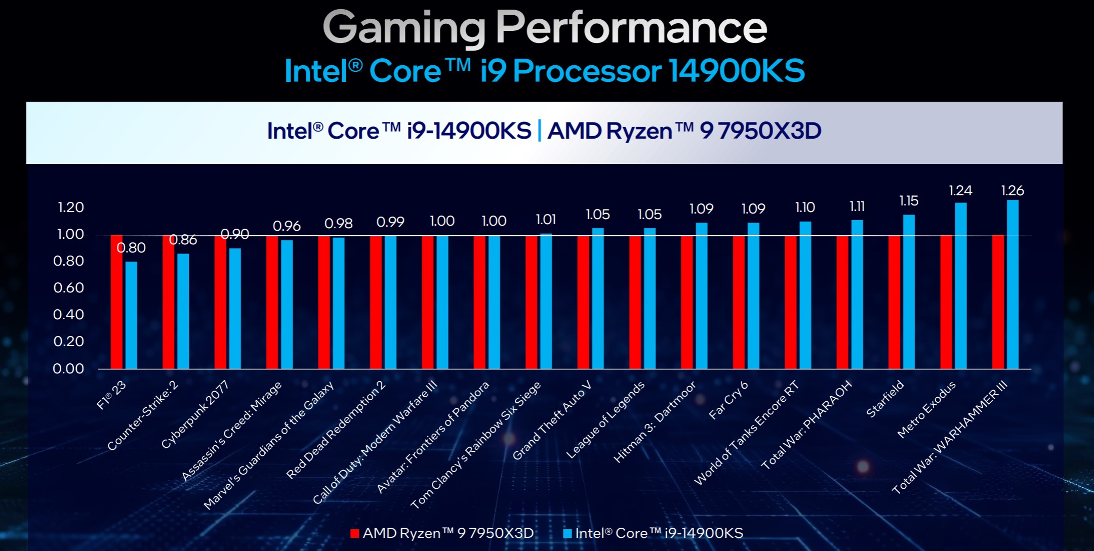 Intel Core i9-14900KS compared to AMD Ryzen 9 7950X3D.