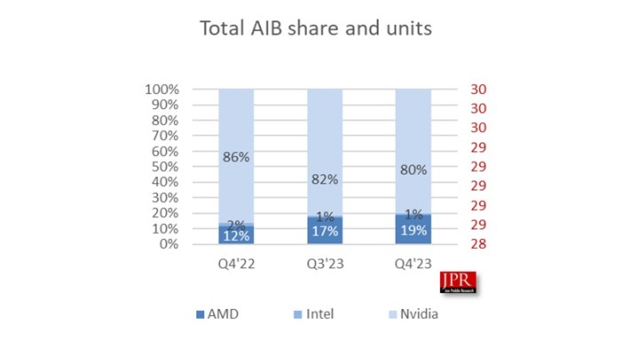 The market share between AMD, Intel, and Nvidia.