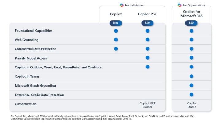 A chart showing the Copilot Pro tiers.