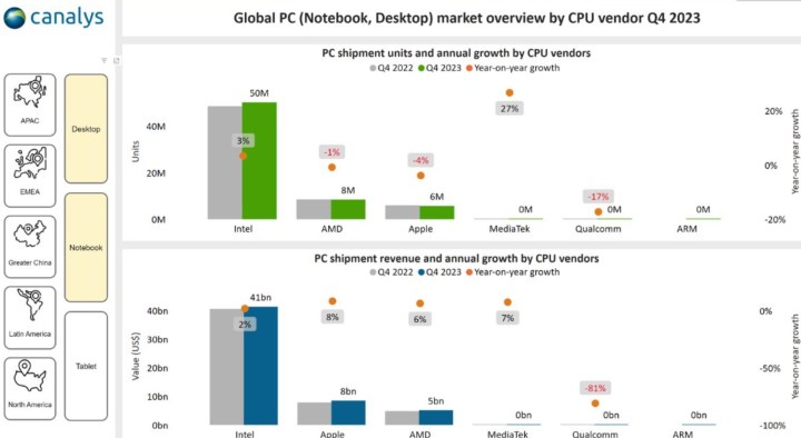 سهم بازار بین اینتل، AMD و اپل.