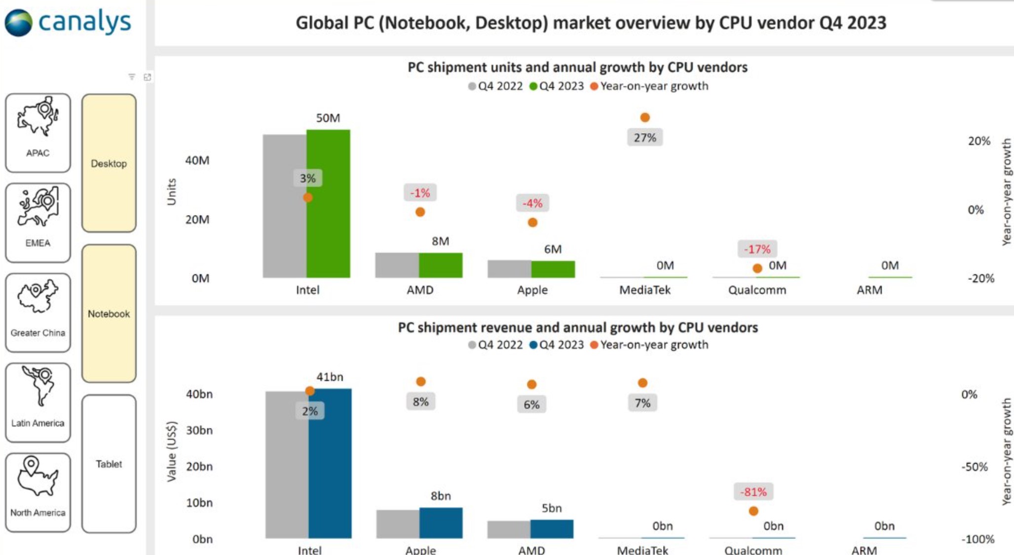 سهم بازار بین اینتل، AMD و اپل.
