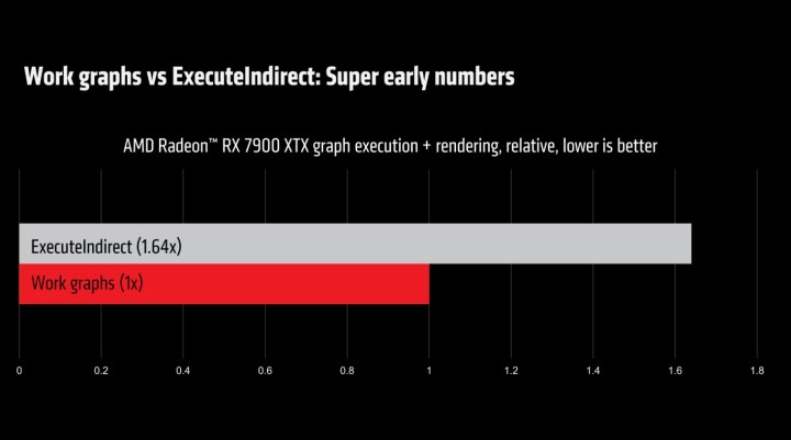 A chart showing the performance of Work Graphs vs ExecuteIndirect.