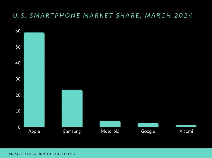 Gráfico que muestra los cinco principales fabricantes de teléfonos inteligentes en los EE. UU. para marzo de 2024.