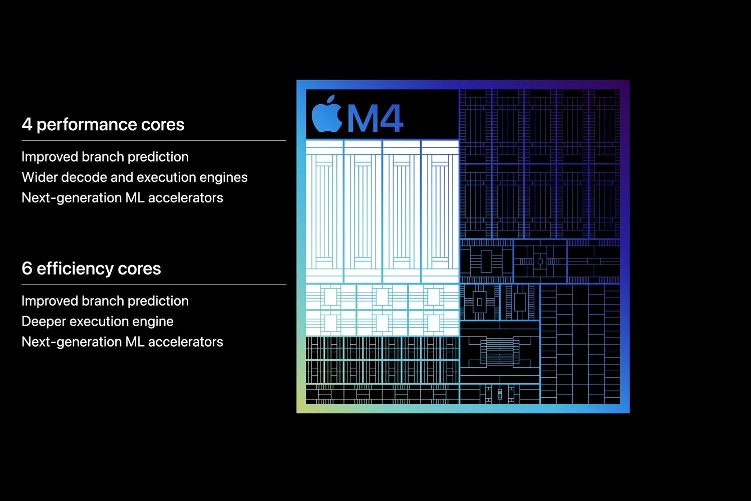 Una diapositiva del evento de Apple del 7 de mayo de 2024 que muestra el chip M4 y sus núcleos internos, divididos en núcleos de rendimiento y núcleos de eficiencia.