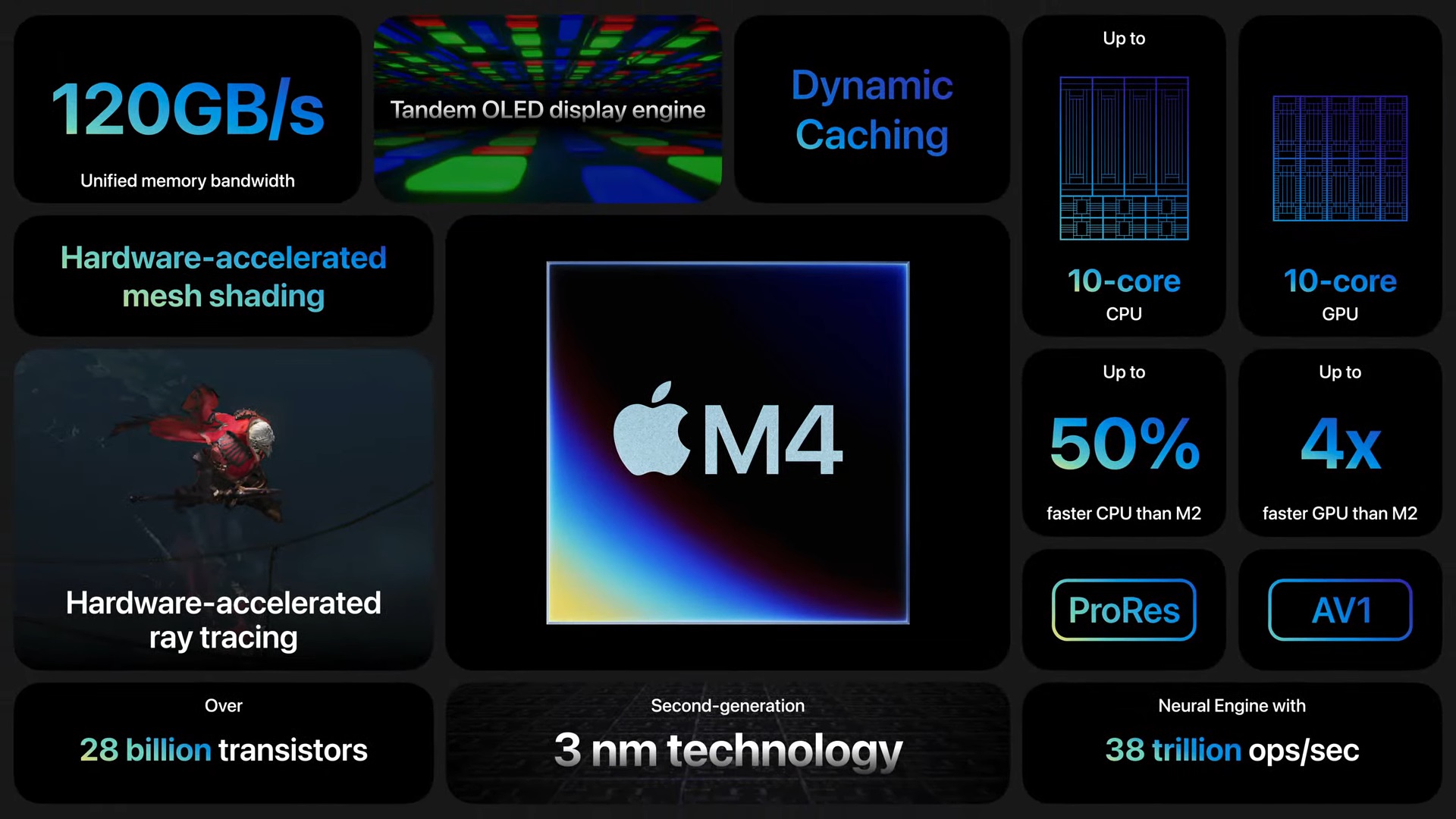 Specifications for Apple's M4 chip.