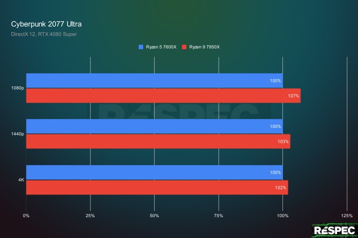 CPU performance in Cyberpunk 2077 at different resolutions.