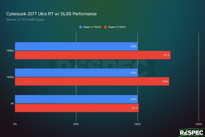 CPU performance in Cyberpunk 2077 with ray tracing and DLSS.