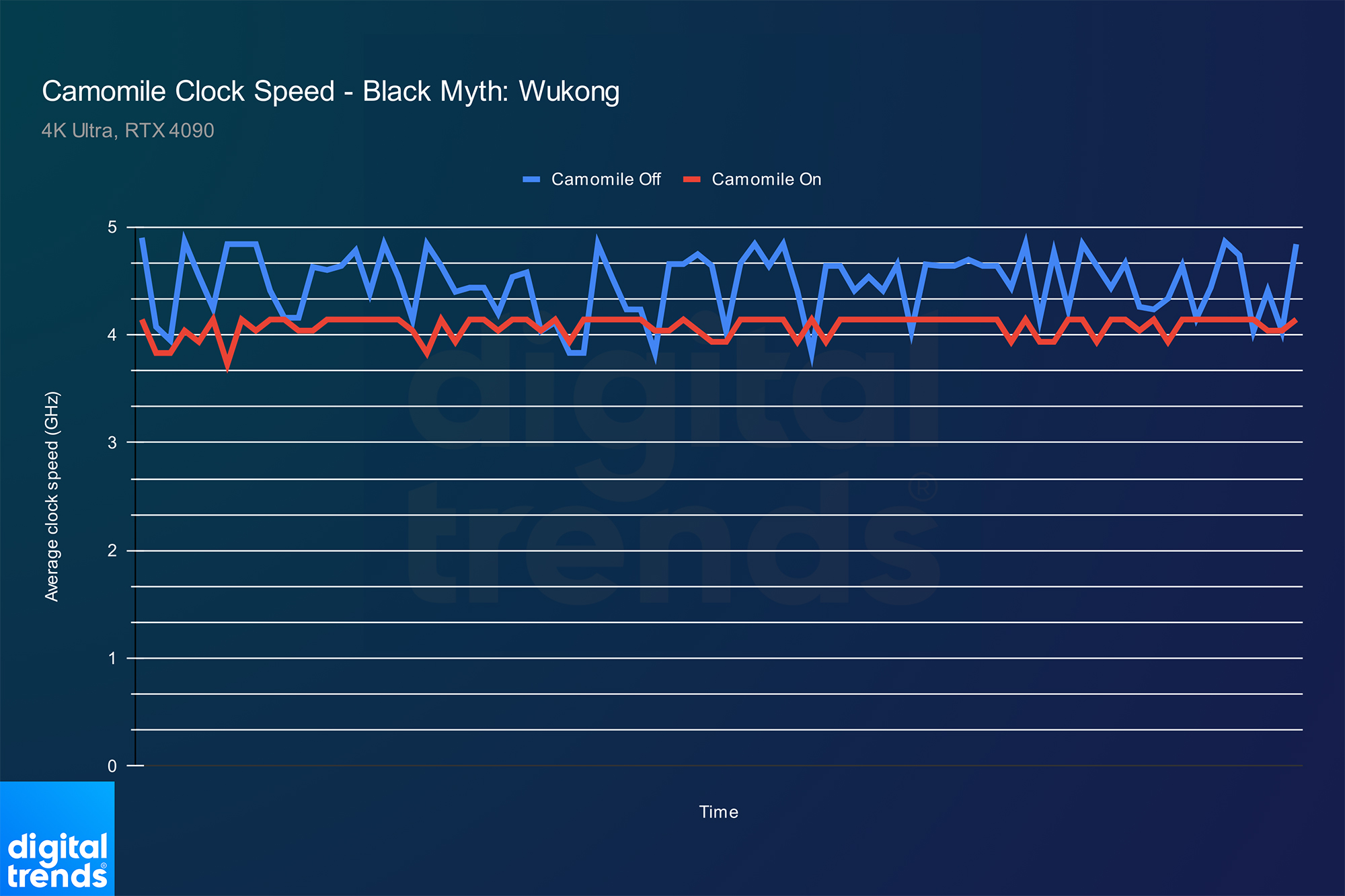 سرعت ساعت برای یک CPU در Black Myth: Wukong.