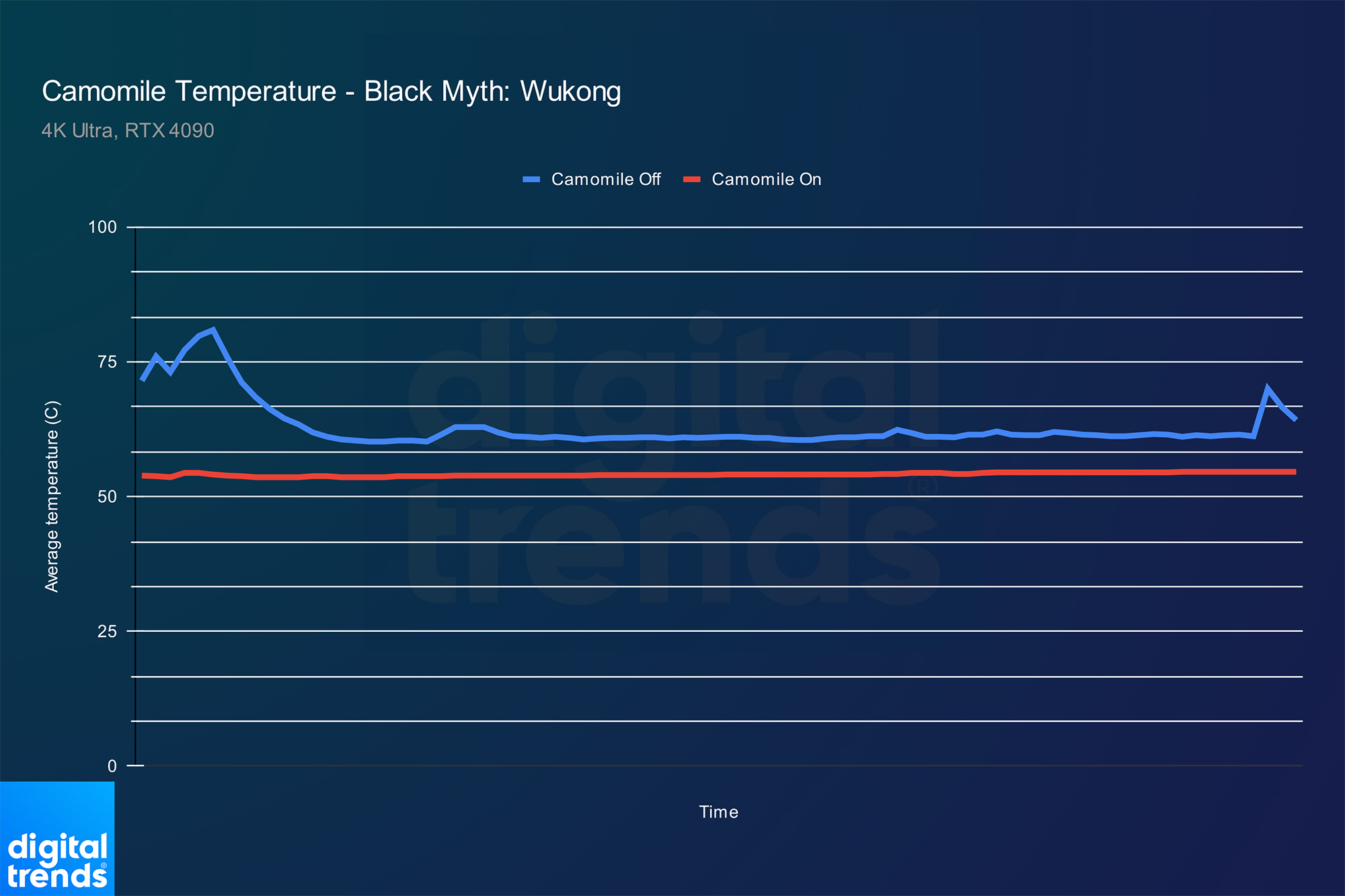 دمای یک CPU در افسانه سیاه: Wukong.