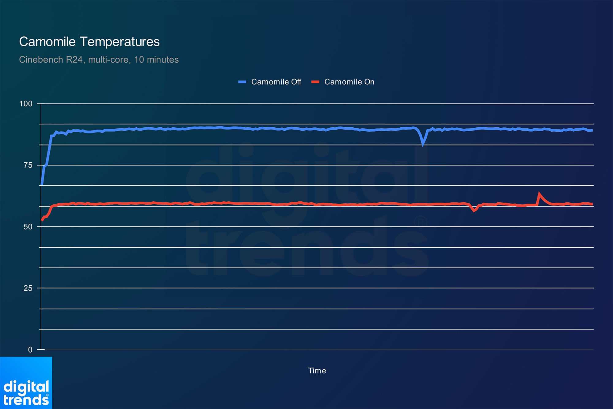 دمای یک CPU در Cinebench R24.