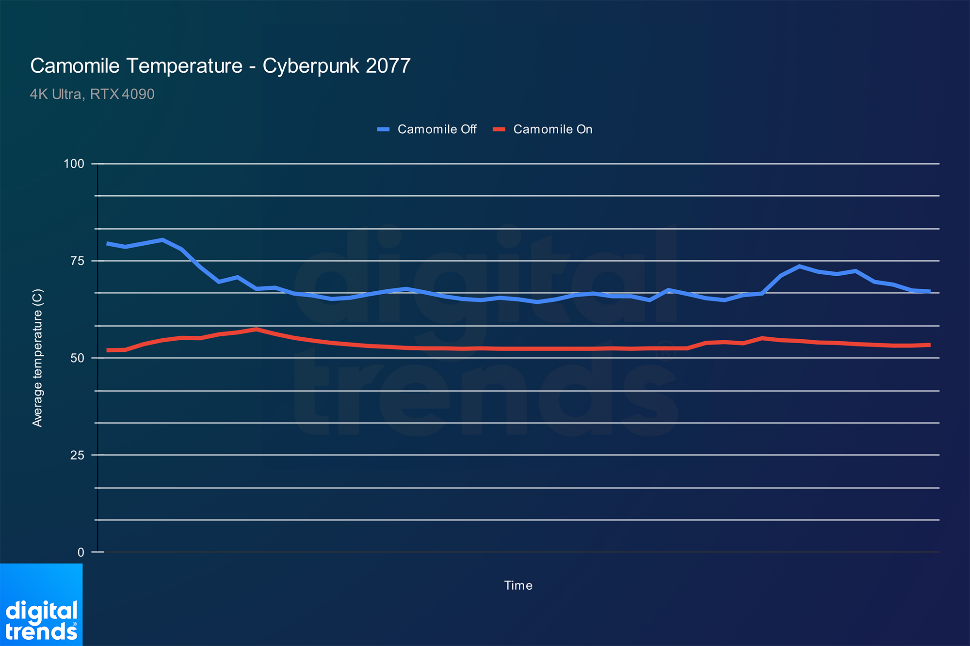 دمای یک CPU در Cyberpunk 2077.